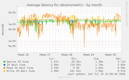 Average latency for /dev/nvme0n1
