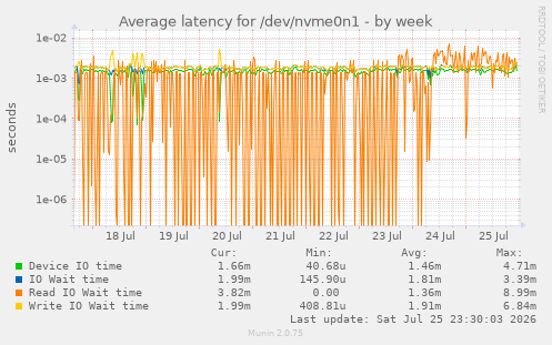 Average latency for /dev/nvme0n1