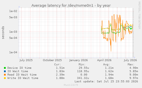 Average latency for /dev/nvme0n1