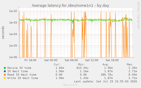 Average latency for /dev/nvme1n1
