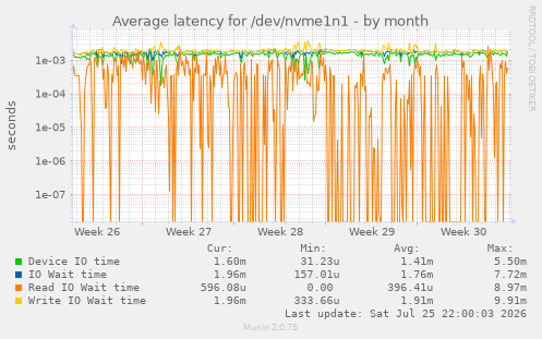 Average latency for /dev/nvme1n1