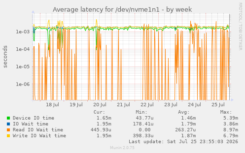 Average latency for /dev/nvme1n1