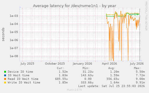 Average latency for /dev/nvme1n1