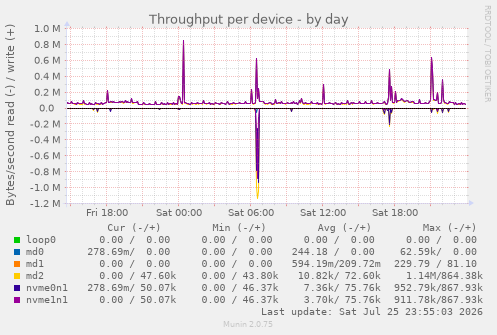 Throughput per device