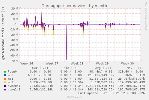 Throughput per device