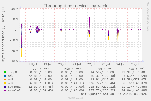 Throughput per device