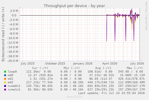 Throughput per device