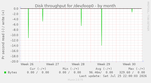 Disk throughput for /dev/loop0