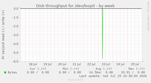 Disk throughput for /dev/loop0
