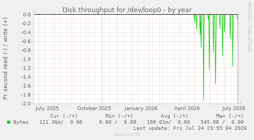 Disk throughput for /dev/loop0