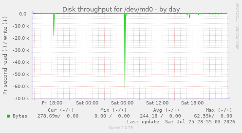 Disk throughput for /dev/md0