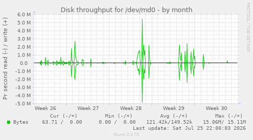 Disk throughput for /dev/md0