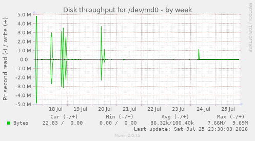 Disk throughput for /dev/md0
