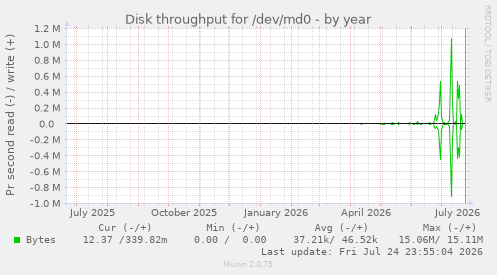 Disk throughput for /dev/md0