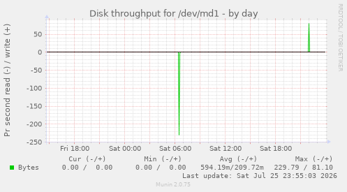 Disk throughput for /dev/md1