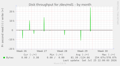 Disk throughput for /dev/md1