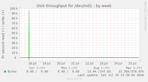 Disk throughput for /dev/md1