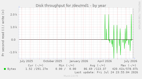 Disk throughput for /dev/md1