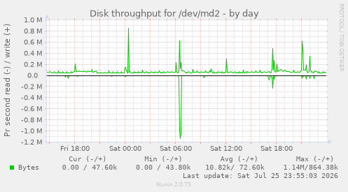 Disk throughput for /dev/md2