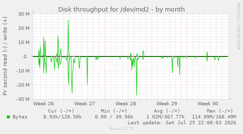 Disk throughput for /dev/md2