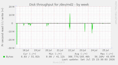 Disk throughput for /dev/md2