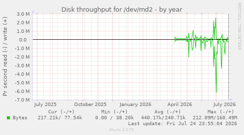 Disk throughput for /dev/md2