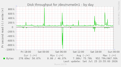Disk throughput for /dev/nvme0n1