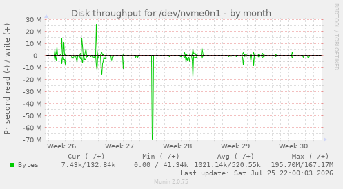 Disk throughput for /dev/nvme0n1