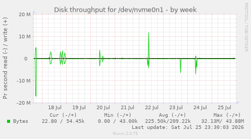 Disk throughput for /dev/nvme0n1