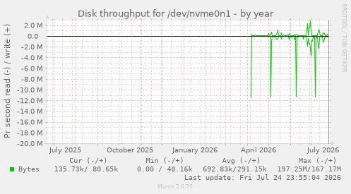 Disk throughput for /dev/nvme0n1