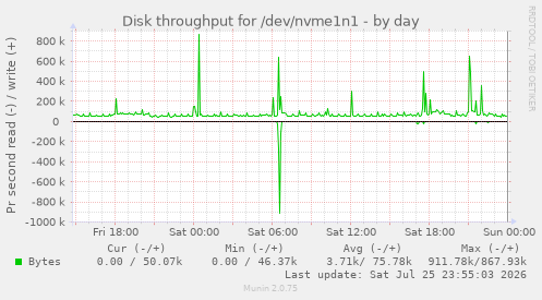 Disk throughput for /dev/nvme1n1
