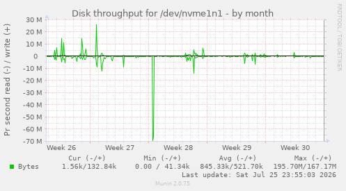 Disk throughput for /dev/nvme1n1