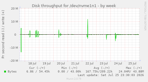 Disk throughput for /dev/nvme1n1