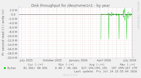 Disk throughput for /dev/nvme1n1