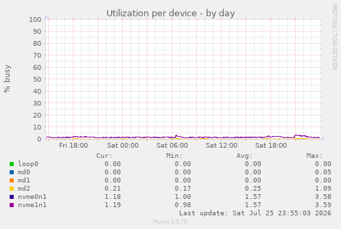Utilization per device