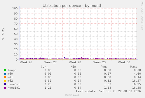 Utilization per device