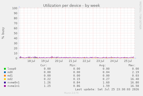 Utilization per device