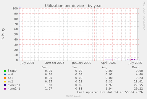 Utilization per device