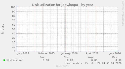Disk utilization for /dev/loop0