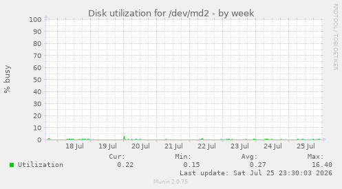 Disk utilization for /dev/md2