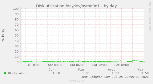 Disk utilization for /dev/nvme0n1