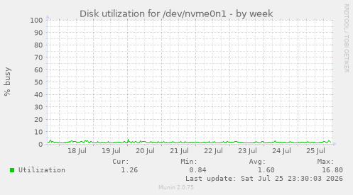 Disk utilization for /dev/nvme0n1