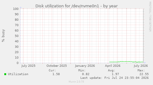 Disk utilization for /dev/nvme0n1
