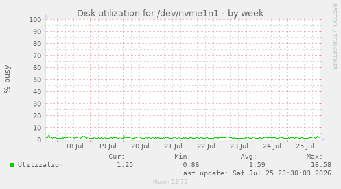Disk utilization for /dev/nvme1n1