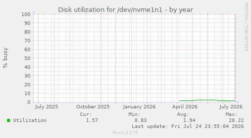 Disk utilization for /dev/nvme1n1