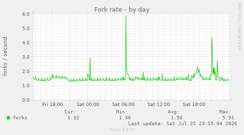Fork rate