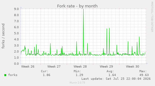 Fork rate