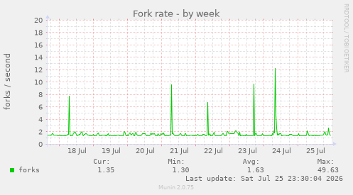 Fork rate