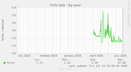 Fork rate