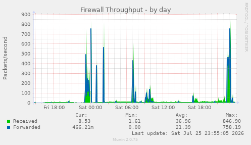 Firewall Throughput